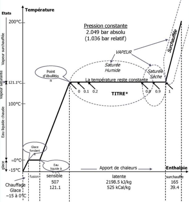 Aspect caloporteur de la vapeur d'eau