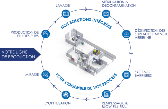 Systèmes et solutions intégrés d'équipements process