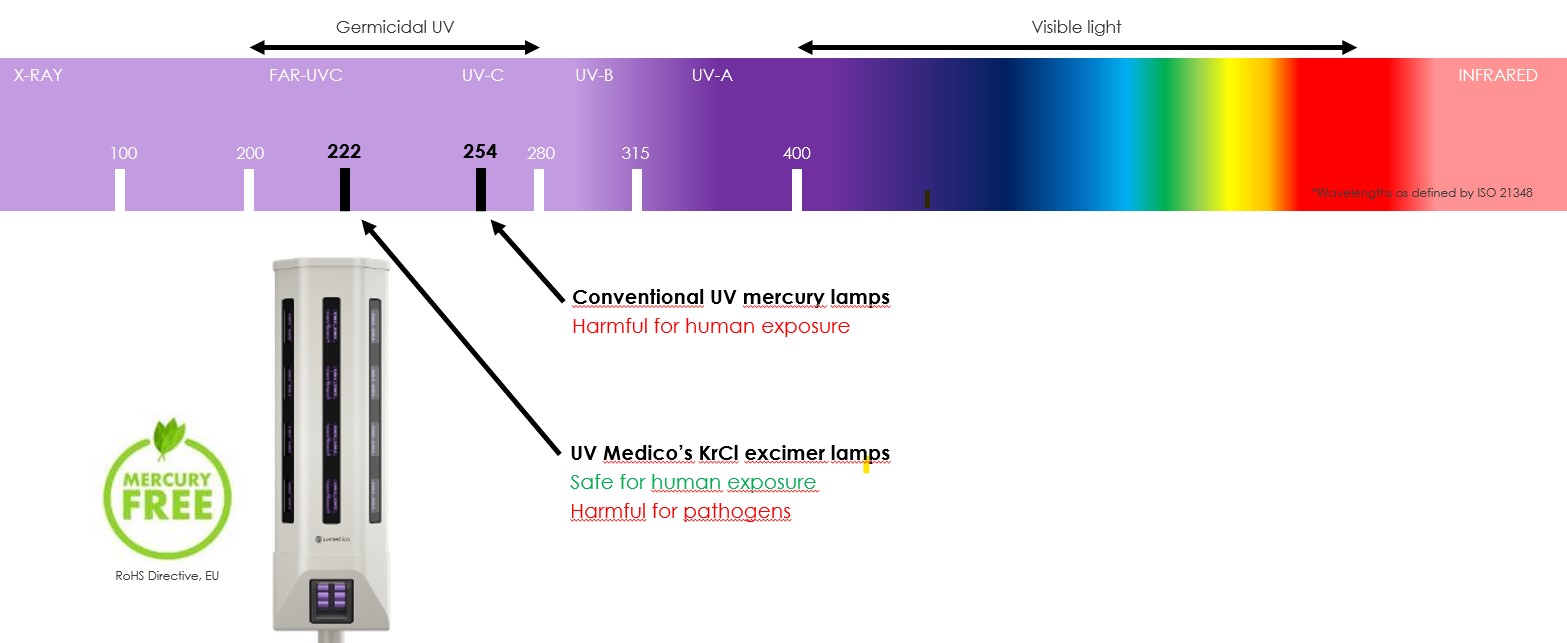 Technologie FAR-UVC shema EN