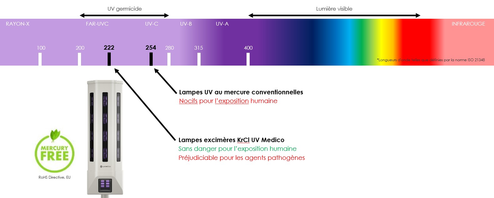 Technologie FAR-UVC shema