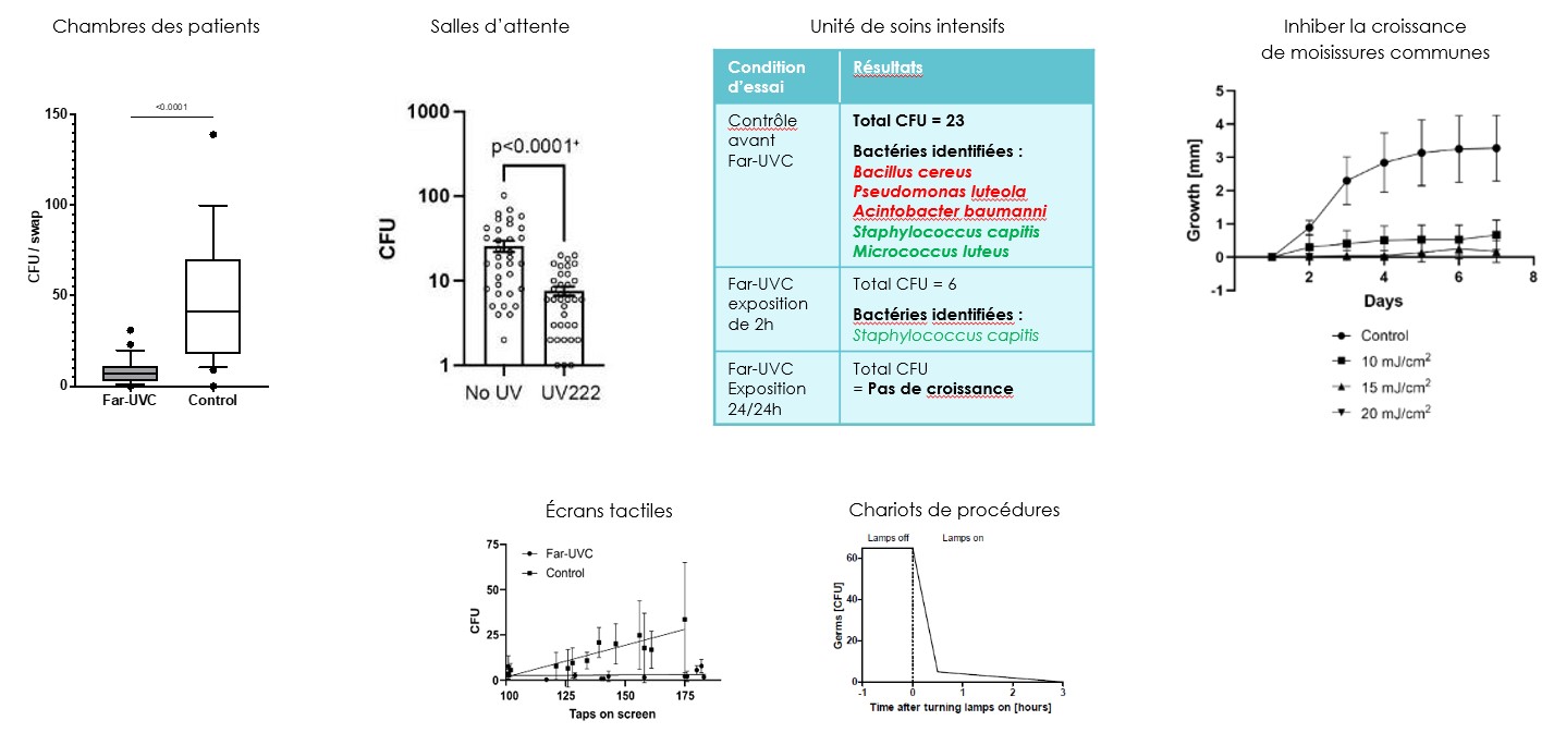 efficacité milieux hospitaliers